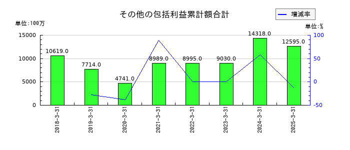 森六のその他の包括利益累計額合計の推移