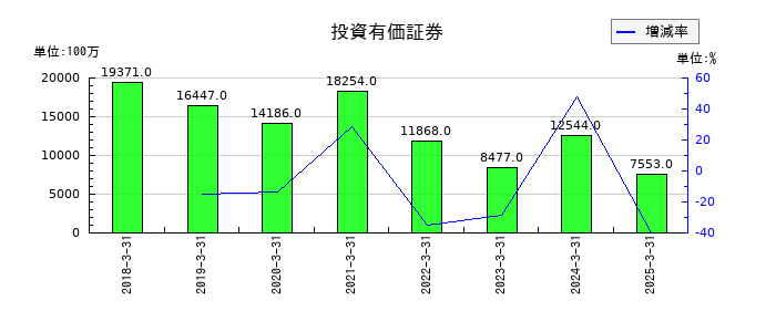 森六の投資有価証券の推移