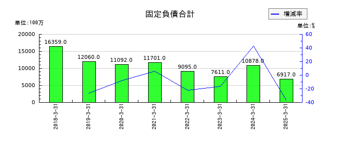 森六の固定負債合計の推移
