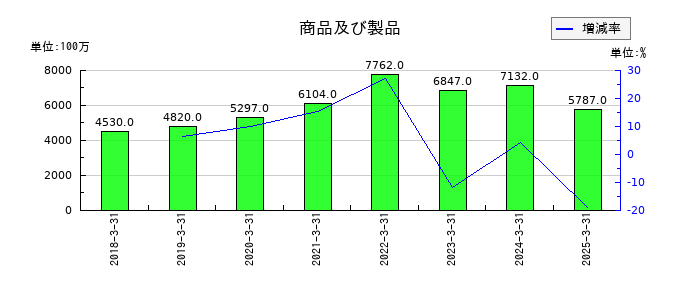 森六の商品及び製品の推移