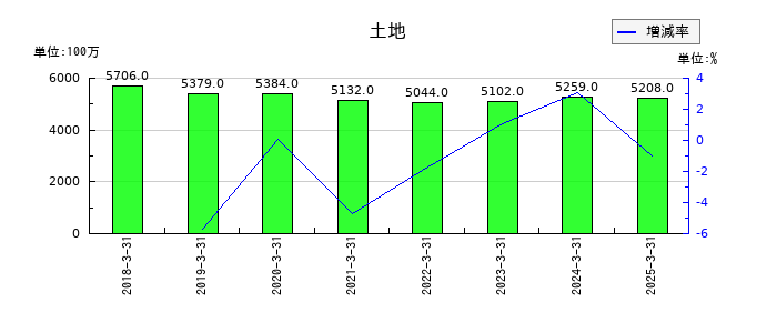森六の土地の推移