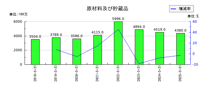 森六の原材料及び貯蔵品の推移
