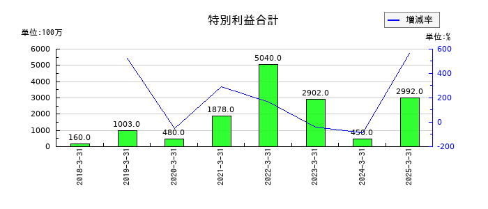 森六の特別利益合計の推移