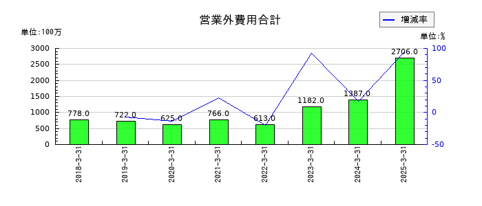 森六の営業外費用合計の推移