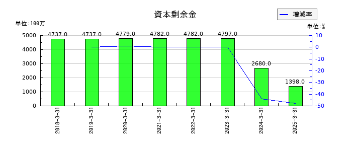 森六の資本剰余金の推移
