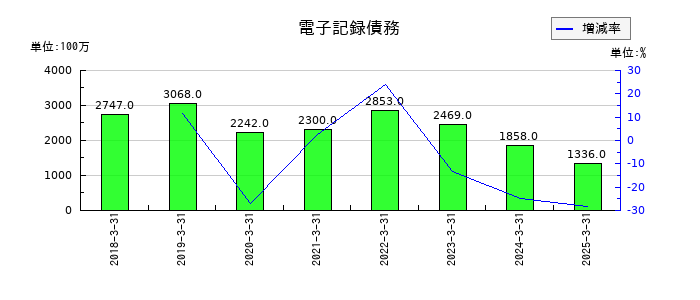 森六の電子記録債務の推移