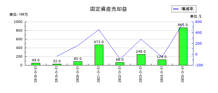 森六の固定資産売却益の推移