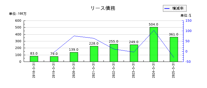 森六のリース債務の推移