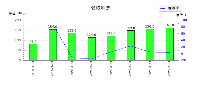 森六の受取利息の推移