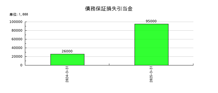 森六の債務保証損失引当金の推移