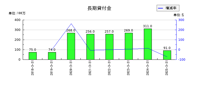 森六の長期貸付金の推移