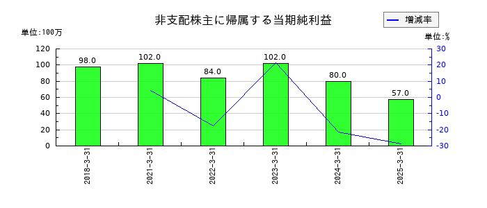 森六の非支配株主に帰属する当期純利益の推移