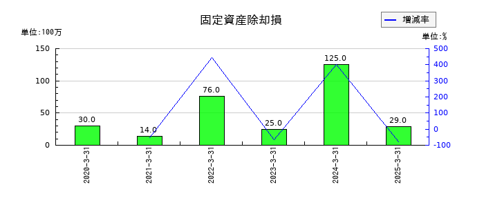 森六の固定資産除却損の推移