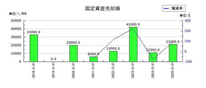 森六の固定資産売却損の推移