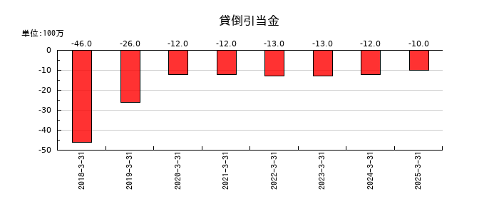 森六の貸倒引当金の推移