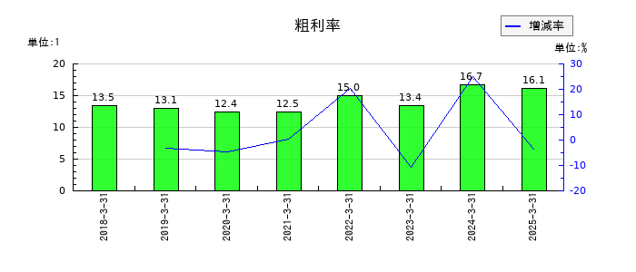 森六の粗利率の推移