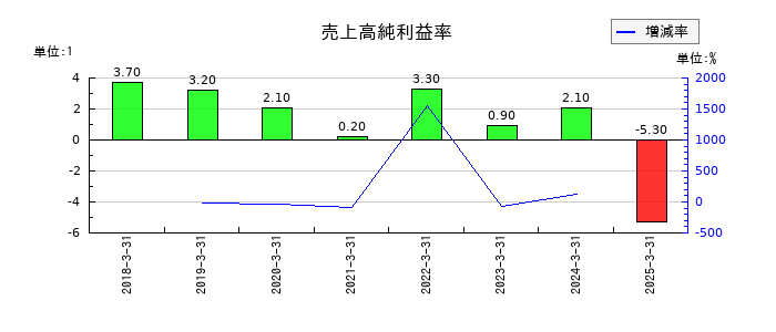 森六の売上高純利益率の推移