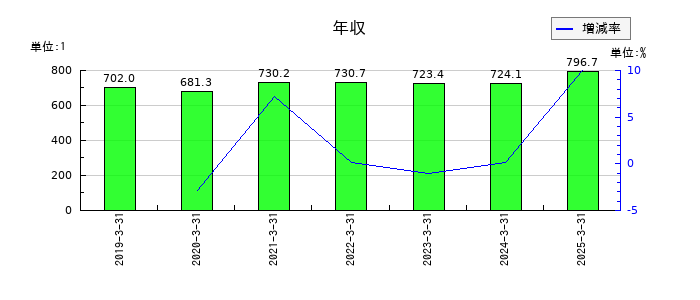 森六の年収の推移