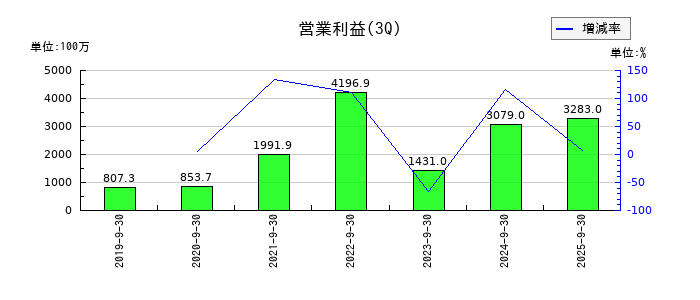 恵和の第3四半期の営業利益推移