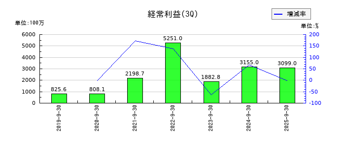 恵和の第3四半期の経常利益推移