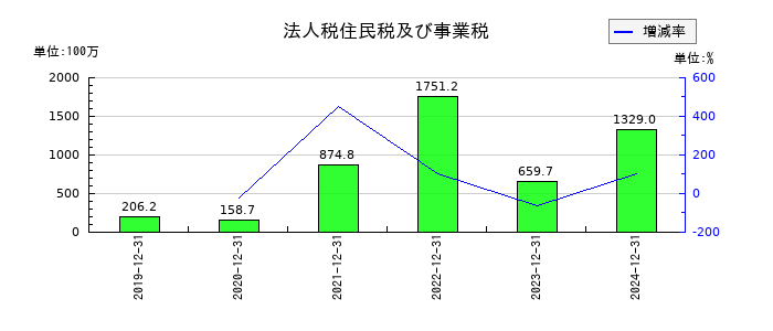 恵和の法人税住民税及び事業税の推移