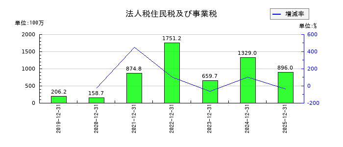 恵和の法人税住民税及び事業税の推移