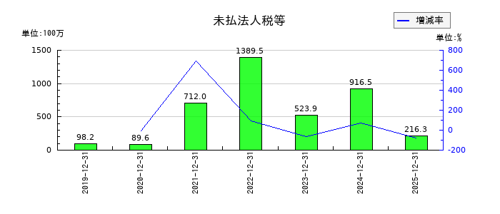 恵和の原材料及び貯蔵品の推移