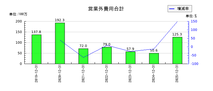 恵和の営業外費用合計の推移