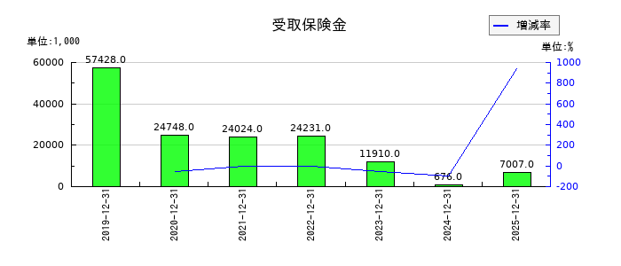 恵和の受取保険金の推移