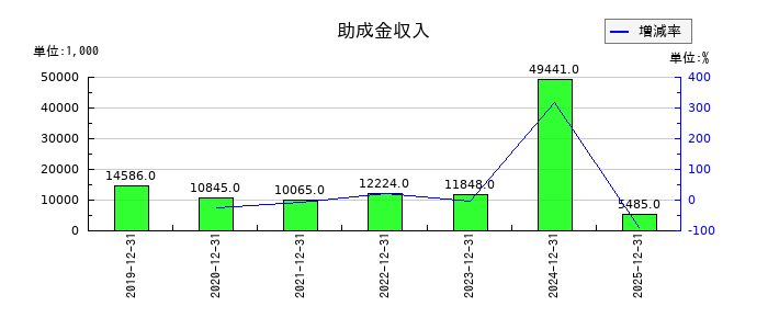 恵和の助成金収入の推移