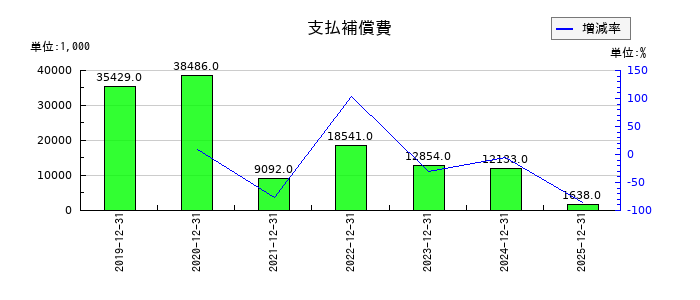 恵和の支払補償費の推移