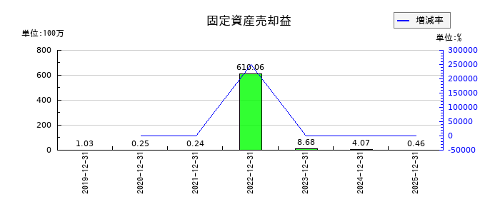 恵和の固定資産売却益の推移