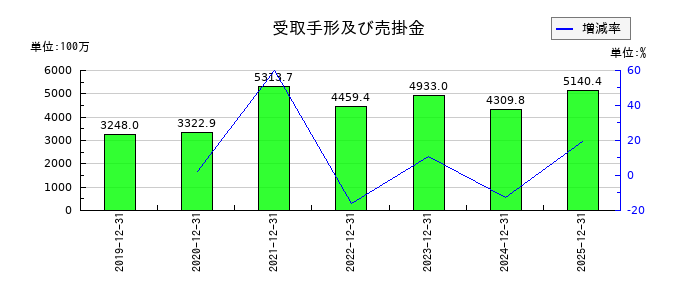 恵和の受取手形及び売掛金の推移