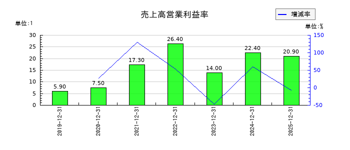 恵和の売上高営業利益率の推移