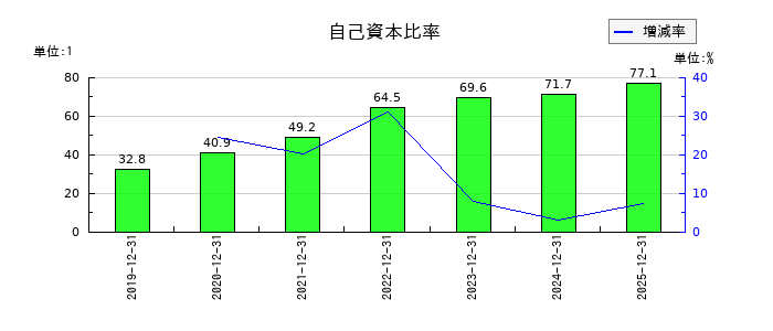 恵和の自己資本比率の推移