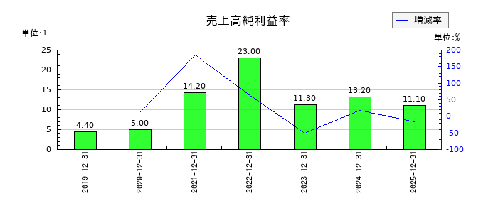 恵和の売上高純利益率の推移