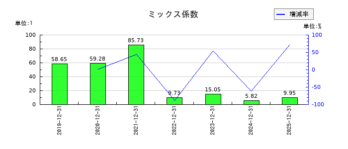 恵和のミックス係数の推移