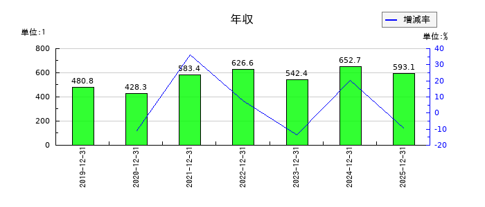 恵和の年収の推移