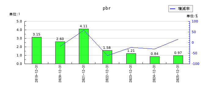 恵和のpbrの推移
