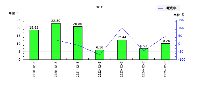 恵和のperの推移