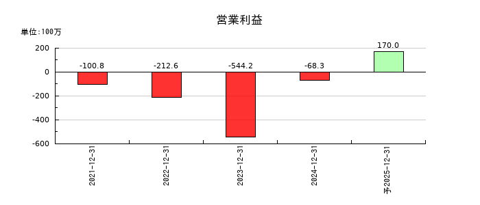 ＴＨＥＣＯＯ（ザクー）の通期の営業利益推移