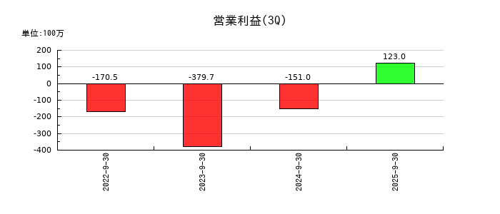 ＴＨＥＣＯＯ（ザクー）の第3四半期の営業利益推移