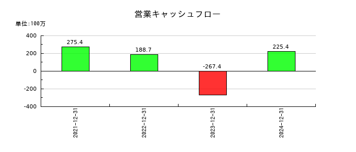 ＴＨＥＣＯＯ（ザクー）の営業キャッシュフロー推移