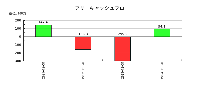 ＴＨＥＣＯＯ（ザクー）のフリーキャッシュフロー推移