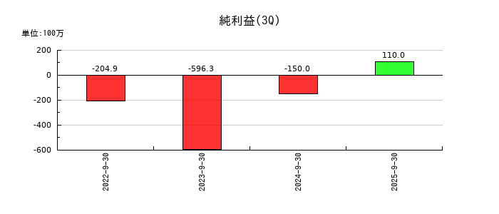ＴＨＥＣＯＯ（ザクー）の第3四半期の純利益推移