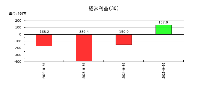 ＴＨＥＣＯＯ（ザクー）の第3四半期の経常利益推移