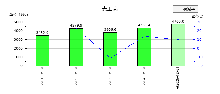 ＴＨＥＣＯＯ（ザクー）の通期の売上高推移