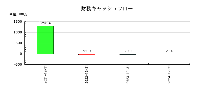 ＴＨＥＣＯＯ（ザクー）の財務キャッシュフロー推移