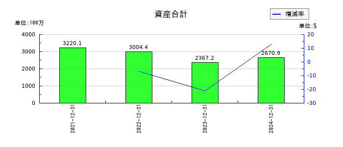 ＴＨＥＣＯＯ（ザクー）の資産合計の推移