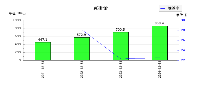 ＴＨＥＣＯＯ（ザクー）の買掛金の推移